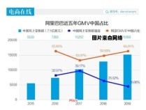 入住阿里巴巴一年的成本是多少？