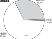 贫困人群的生活围绕着哪些主要元素展开