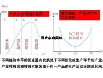 时间和产量的关系