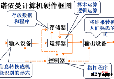 冯诺依曼结构计算机的构成要素有哪些？