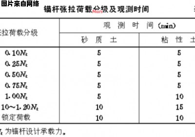 如何固定锚杆拉力计的力值