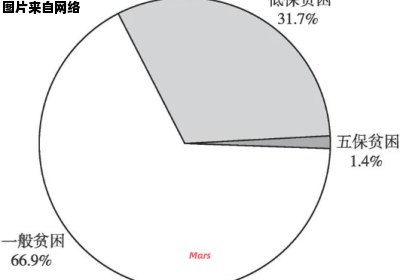 贫困人群的生活围绕着哪些主要元素展开