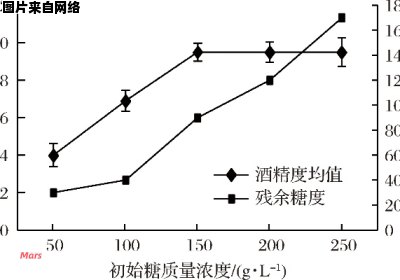 果醋的糖源充足与不足对其发酵反应的影响