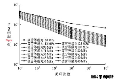 高速列车轮对疲劳寿命的预测及其研究成果