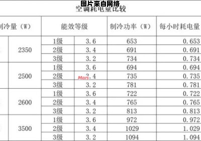 奥克斯三匹空调一小时耗电量如何计算