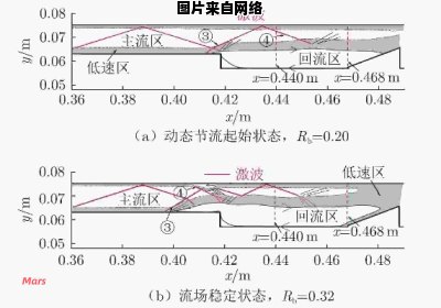 超高速流动中激波的相互作用及其影响