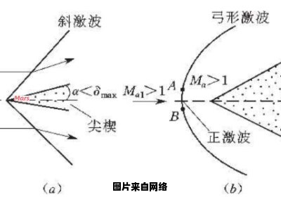 超高速流动中激波的相互作用及其影响