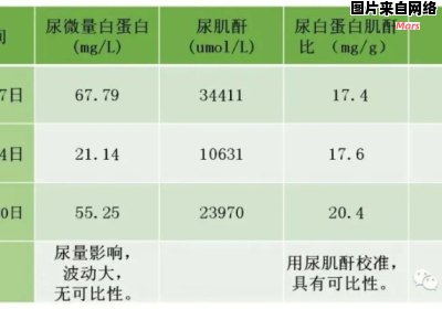 肌酐测定方法的不同点