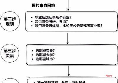 如何顺利报考高校志愿的具体步骤