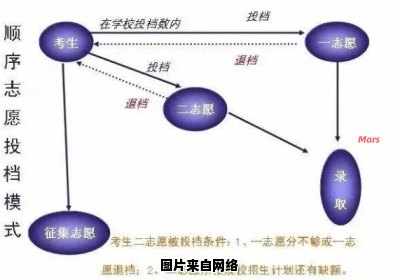 如何顺利报考高校志愿的具体步骤