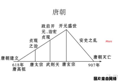 唐朝衰亡的缘由及其解析