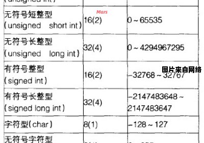 如何表示无符号整型变量