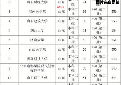 青岛有哪些文科二本大学