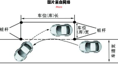 学习如何进行侧方停车