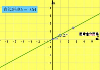 学习直线的斜率公式是在何时开始的？