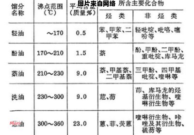 煤焦油中包含哪些主要成分？