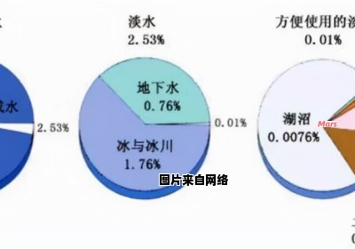 地球上淡水资源的比例大约是多少