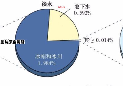 地球上淡水资源的比例大约是多少