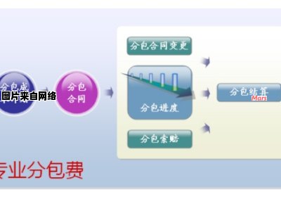 专业分包如何收取管理费用