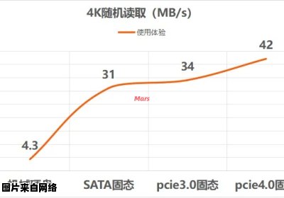 固态速度的合理范围是多少？