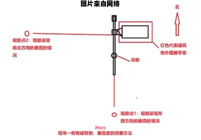 塔吊垂直度测量技巧与读数解析