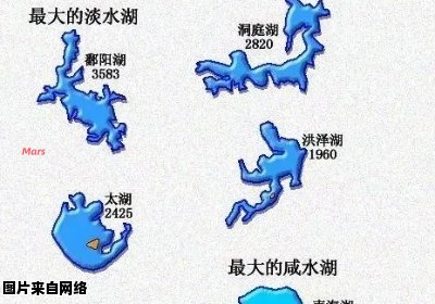 五大淡水湖的地理分布