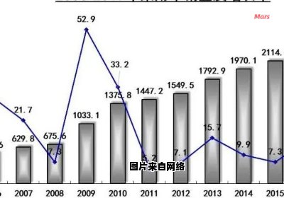 同比增长和环比增长的含义是什么？