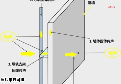 电梯间如何有效处理隔音问题