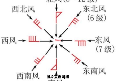 如何运用箭头风向标来判断风向