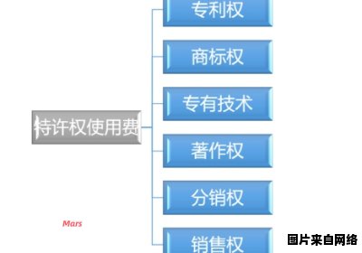 特许权使用费的定义及收益来源在哪里