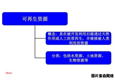 可再生资源的定义及特点