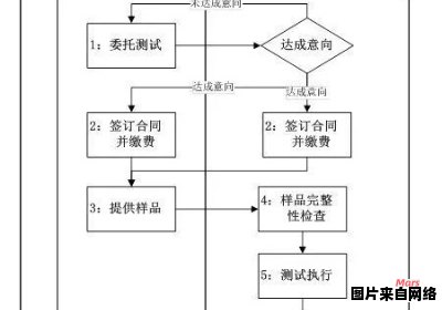 符合性测试的综合介绍