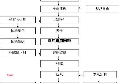 预制箱梁施工的详细工艺流程是怎样的？