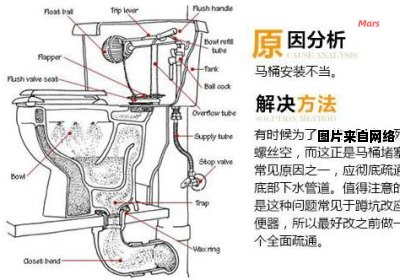 如何处理马桶堵塞问题？