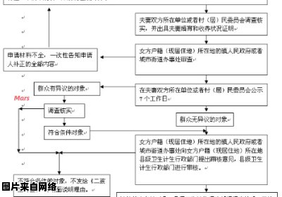 上海家庭申请二胎准生证所需材料清单