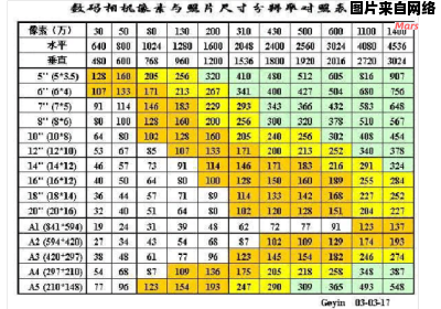 照片的像素有多少？