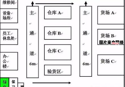 仓库规划与设计的实施方法和关键要点