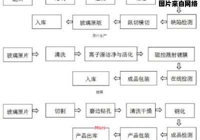 玻璃制造的工厂技术和生产过程