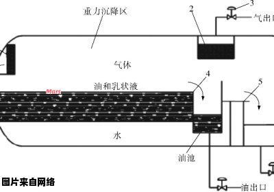 油气分离器的主要功能及其重要性