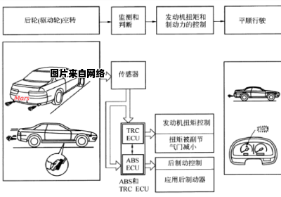 宝马车辆如何使用牵引力控制技术