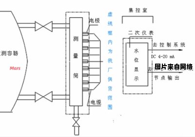 汽包水位计的冲洗方案详解