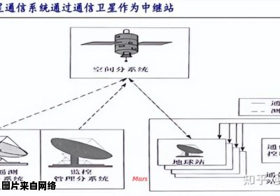 安装和调试卫星的完全指南