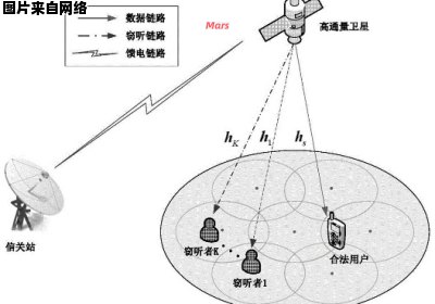 安装和调试卫星的完全指南