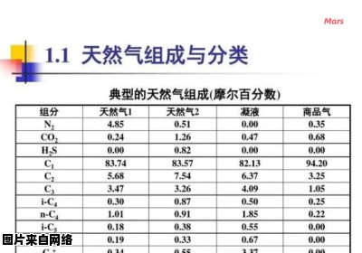 天然气的组成及其主要成分