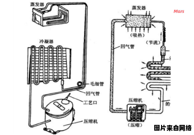 冰箱的压缩机有何作用？