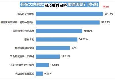 如何利用网络大病筹款平台发起筹资活动