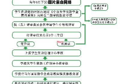 大学生申请助学金的步骤