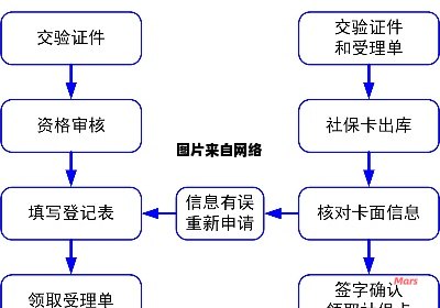 深圳市民如何申领社保卡及办理流程