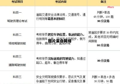 学车报名所需资料有哪些？