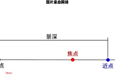 物体的距离与焦点之间的关系图示